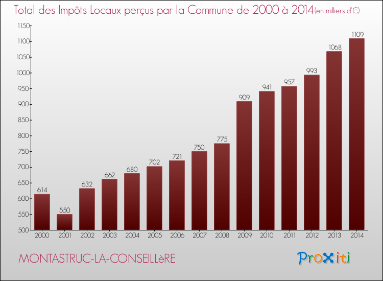 Evolution des Impôts Locaux pour la commune de MONTASTRUC-LA-CONSEILLèRE de 2000 à 2014 Evolution des Impôts Locaux pour MONTASTRUC-LA-CONSEILLèRE de 2000 à 2014