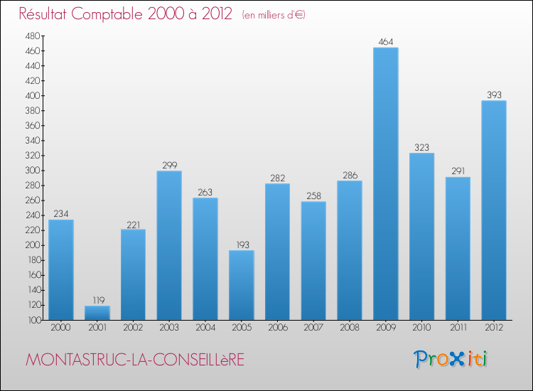 Evolution du résultat comptable pour la commune de MONTASTRUC-LA-CONSEILLèRE de 2000 à 2012 Evolution du résultat comptable pour MONTASTRUC-LA-CONSEILLèRE de 2000 à 2012
