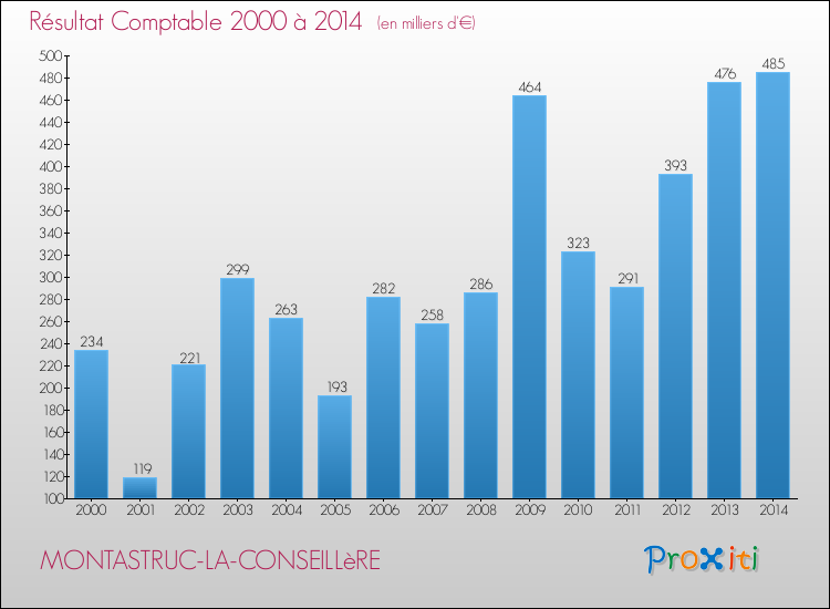 Evolution du résultat comptable pour la commune de MONTASTRUC-LA-CONSEILLèRE de 2000 à 2014 Evolution du résultat comptable pour MONTASTRUC-LA-CONSEILLèRE de 2000 à 2014