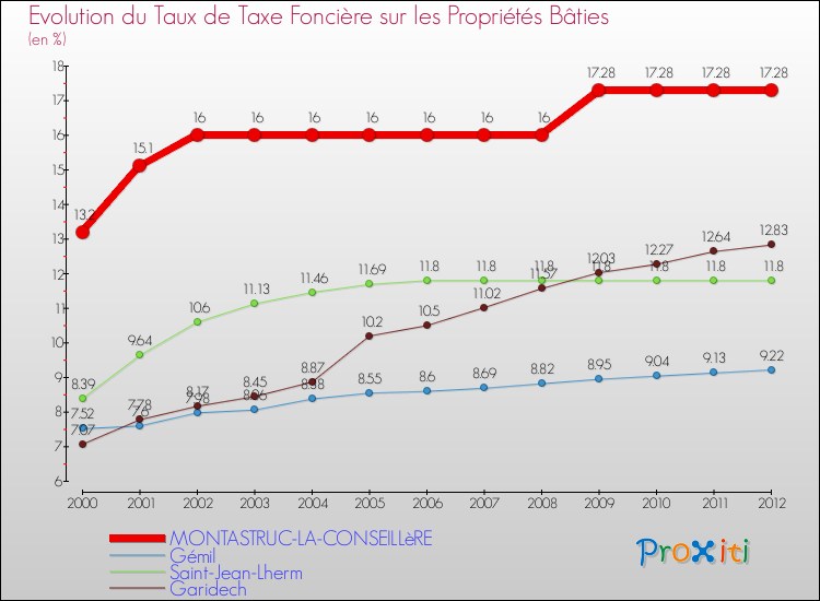 Evolution du taux de la taxe foncière sur le bati pour MONTASTRUC-LA-CONSEILLèRE et les communes proches de 2000 à 2012 Comparaison des taux de taxe foncière sur le bati pour MONTASTRUC-LA-CONSEILLèRE et les communes voisines de 2000 à 2012