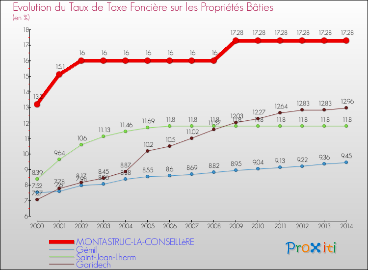 Evolution du taux de la taxe foncière sur le bati pour MONTASTRUC-LA-CONSEILLèRE et les communes proches de 2000 à 2014 Comparaison des taux de taxe foncière sur le bati pour MONTASTRUC-LA-CONSEILLèRE et les communes voisines de 2000 à 2014