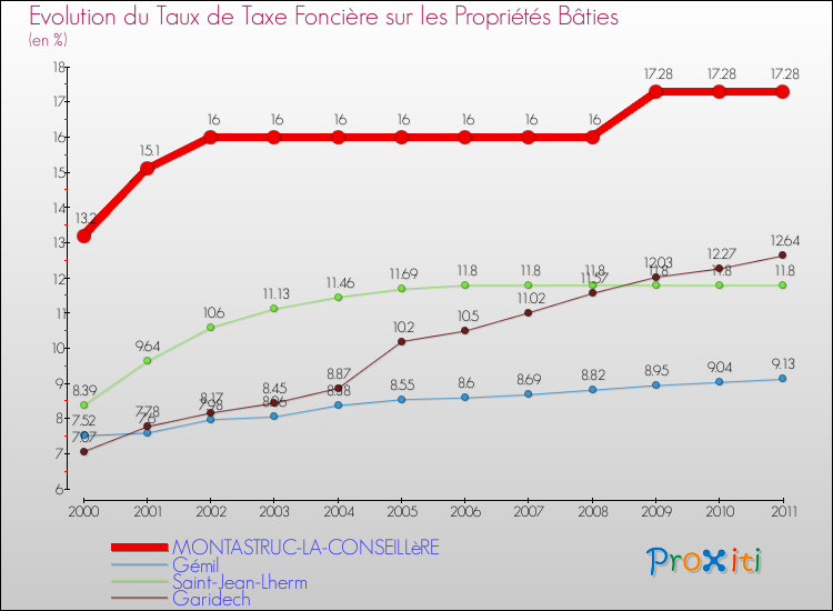 Evolution du taux de la taxe foncière sur le bati pour MONTASTRUC-LA-CONSEILLèRE et les communes proches Comparaison des taux de taxe foncière sur le bati pour MONTASTRUC-LA-CONSEILLèRE et les communes voisines