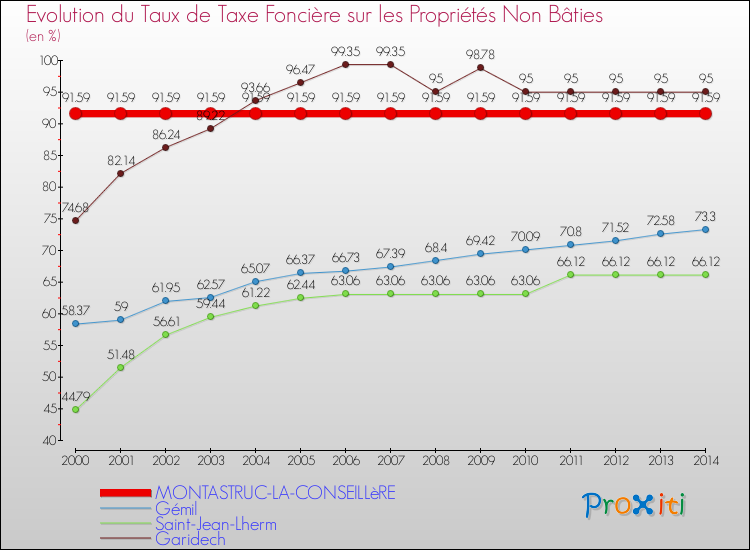 Evolution du taux de la taxe foncière sur les immeubles et terrains non batis pour MONTASTRUC-LA-CONSEILLèRE et les communes proches de 2000 à 2014 Comparaison des taux de la taxe foncière sur les immeubles et terrains non batis pour MONTASTRUC-LA-CONSEILLèRE et les communes voisines de 2000 à 2014