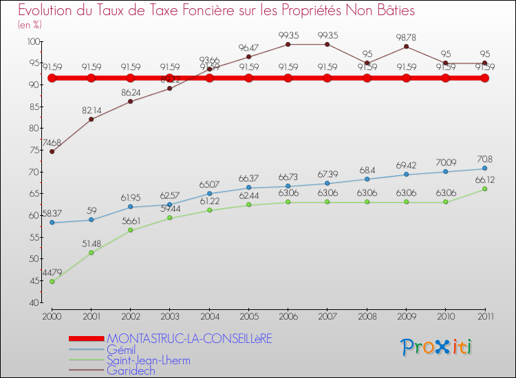 Evolution du taux de la taxe foncière sur les immeubles et terrains non batis pour MONTASTRUC-LA-CONSEILLèRE et les communes proches Comparaison des taux de la taxe foncière sur les immeubles et terrains non batis pour MONTASTRUC-LA-CONSEILLèRE et les communes voisines