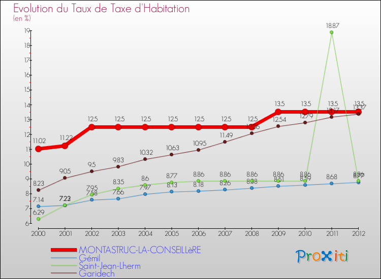 Evolution du taux de la taxe d'habitation pour MONTASTRUC-LA-CONSEILLèRE et les communes proches Comparaison des taux de la taxe d'habitation pour MONTASTRUC-LA-CONSEILLèRE et les communes voisines