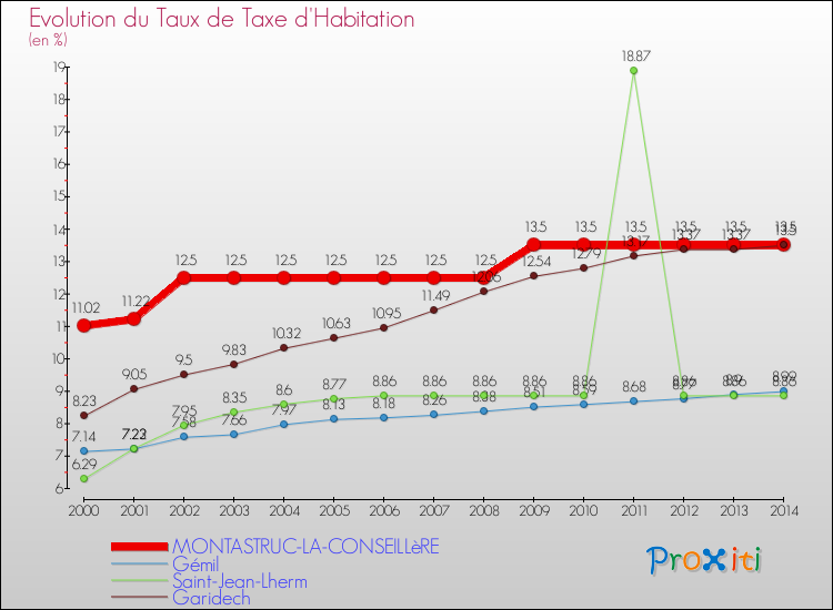 Evolution du taux de la taxe d'habitation pour MONTASTRUC-LA-CONSEILLèRE et les communes proches de 2000 à 2014 Comparaison des taux de la taxe d'habitation pour MONTASTRUC-LA-CONSEILLèRE et les communes voisines de 2000 à 2014