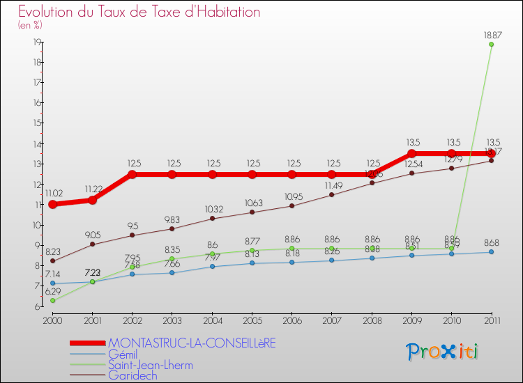 Evolution du taux de la taxe d'habitation pour MONTASTRUC-LA-CONSEILLèRE et les communes proches Comparaison des taux de la taxe d'habitation pour MONTASTRUC-LA-CONSEILLèRE et les communes voisines