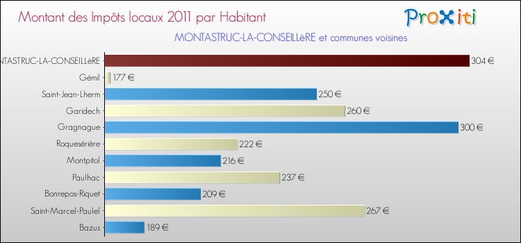 Montant des impôts locaux par Habitant pour MONTASTRUC-LA-CONSEILLèRE et les communes proches Comparaison des impôts locaux par habitant pour MONTASTRUC-LA-CONSEILLèRE et les communes voisines