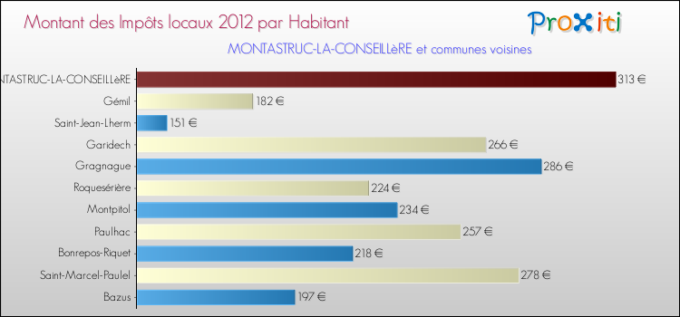 Montant des impôts locaux par Habitant pour MONTASTRUC-LA-CONSEILLèRE et les communes proches Comparaison des impôts locaux par habitant pour MONTASTRUC-LA-CONSEILLèRE et les communes voisines