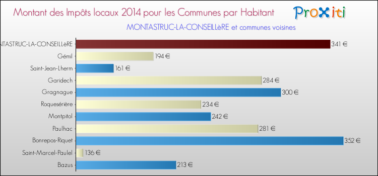 Montant des impôts locaux par Habitant pour MONTASTRUC-LA-CONSEILLèRE et les communes proches en 2014 Comparaison des impôts locaux par habitant pour MONTASTRUC-LA-CONSEILLèRE et les communes voisines en 2014