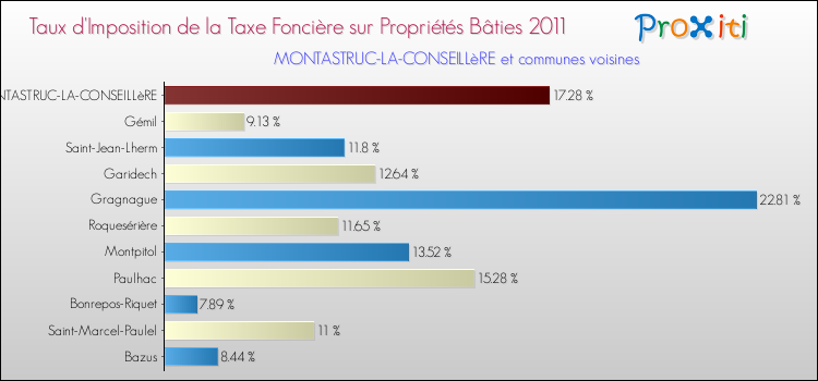Taux d'imposition de la taxe foncière sur le bati 2011 pour MONTASTRUC-LA-CONSEILLèRE et les communes proches Comparaison des taux d'imposition de la taxe foncière sur le bati 2011 pour MONTASTRUC-LA-CONSEILLèRE et les communes voisines