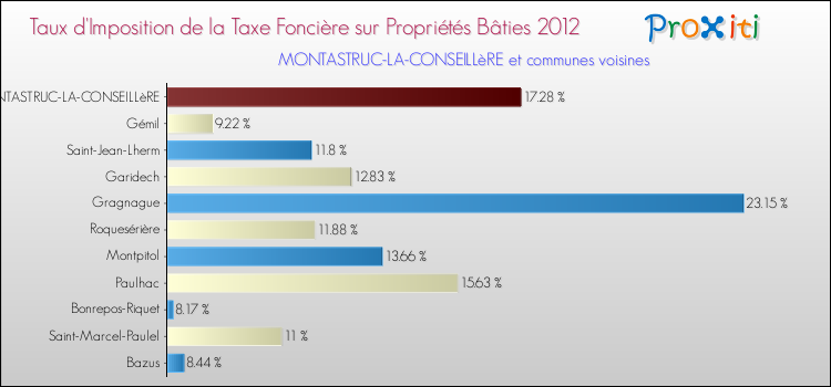 Taux d'imposition de la taxe foncière sur le bati 2012 pour MONTASTRUC-LA-CONSEILLèRE et les communes proches Comparaison des taux d'imposition de la taxe foncière sur le bati 2012 pour MONTASTRUC-LA-CONSEILLèRE et les communes voisines