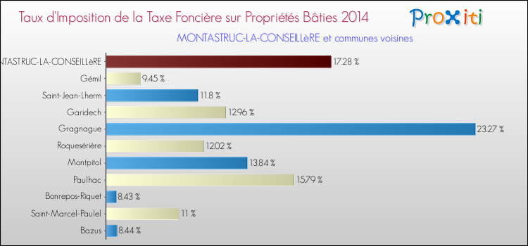 Taux d'imposition de la taxe foncière sur le bati 2014 pour MONTASTRUC-LA-CONSEILLèRE et les communes proches Comparaison des taux d'imposition de la taxe foncière sur le bati 2014 pour MONTASTRUC-LA-CONSEILLèRE et les communes voisines