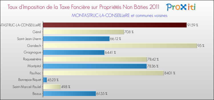 Taux d'imposition de la taxe foncière sur les immeubles et terrains non batis 2011 pour MONTASTRUC-LA-CONSEILLèRE et les communes proches Comparaison des taux d'imposition de la taxe foncière sur les immeubles et terrains non batis 2011 pour MONTASTRUC-LA-CONSEILLèRE et les communes voisines
