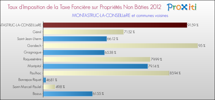 Taux d'imposition de la taxe foncière sur les immeubles et terrains non batis 2012 pour MONTASTRUC-LA-CONSEILLèRE et les communes proches Comparaison des taux d'imposition de la taxe foncière sur les immeubles et terrains non batis 2012 pour MONTASTRUC-LA-CONSEILLèRE et les communes voisines