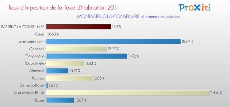 Taux d'imposition de la taxe d'habitation 2011 pour MONTASTRUC-LA-CONSEILLèRE et les communes proches Comparaison des taux d'imposition de la taxe d'habitation 2011 pour MONTASTRUC-LA-CONSEILLèRE et les communes voisines