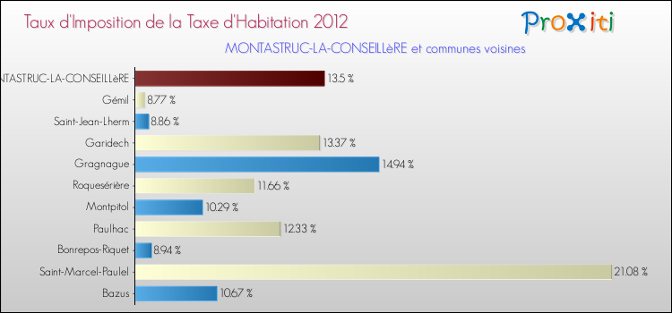 Taux d'imposition de la taxe d'habitation 2012 pour MONTASTRUC-LA-CONSEILLèRE et les communes proches Comparaison des taux d'imposition de la taxe d'habitation 2012 pour MONTASTRUC-LA-CONSEILLèRE et les communes voisines
