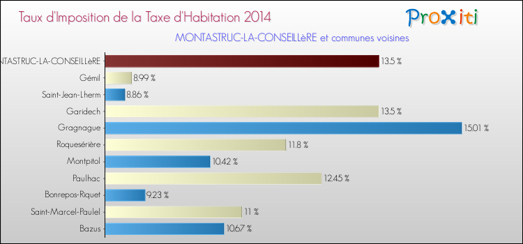 Taux d'imposition de la taxe d'habitation 2014 pour MONTASTRUC-LA-CONSEILLèRE et les communes proches Comparaison des taux d'imposition de la taxe d'habitation 2014 pour MONTASTRUC-LA-CONSEILLèRE et les communes voisines