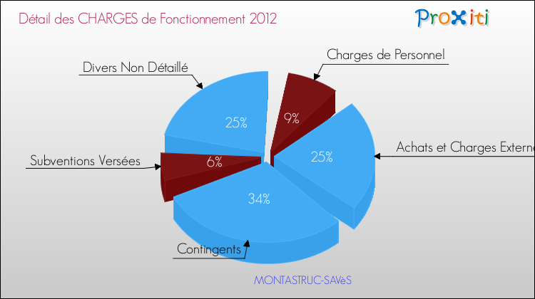 Décomposition des Charges de Fonctionnement 2012 de la commune de MONTASTRUC-SAVèS Charges de Fonctionnement 2012 pour la commune de MONTASTRUC-SAVèS