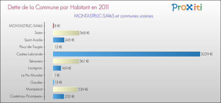 Dette par habitant de la commune en 2011 pour MONTASTRUC-SAVèS et les communes proches Comparaison de la dette par habitant de la commune en 2011 pour MONTASTRUC-SAVèS et les communes voisines
