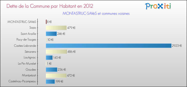 Dette par habitant de la commune en 2012 pour MONTASTRUC-SAVèS et les communes proches Comparaison de la dette par habitant de la commune en 2012 pour MONTASTRUC-SAVèS et les communes voisines