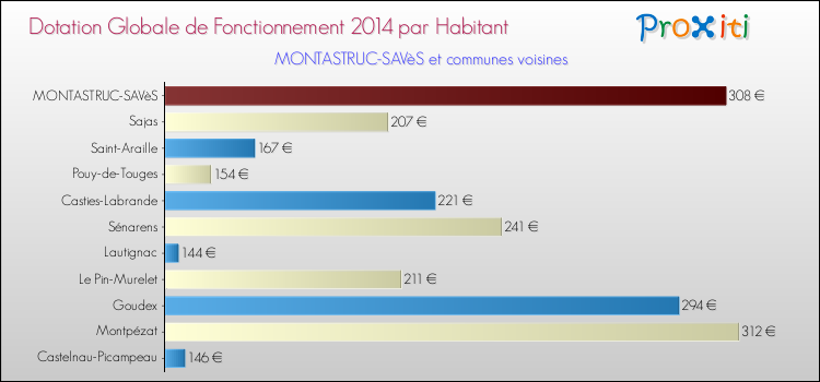 Montant des dotations globales de fonctionnement DGF par Habitant pour MONTASTRUC-SAVèS et les communes proches en 2014. Comparaison des des dotations globales de fonctionnement DGF par habitant pour MONTASTRUC-SAVèS et les communes voisines en 2014.