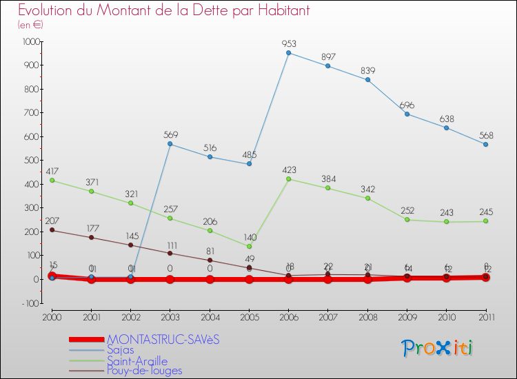 Evolution de la dette par habitant pour la commune de MONTASTRUC-SAVèS et les communes proches Comparaison de la dette par habitant pour MONTASTRUC-SAVèS et les communes voisines