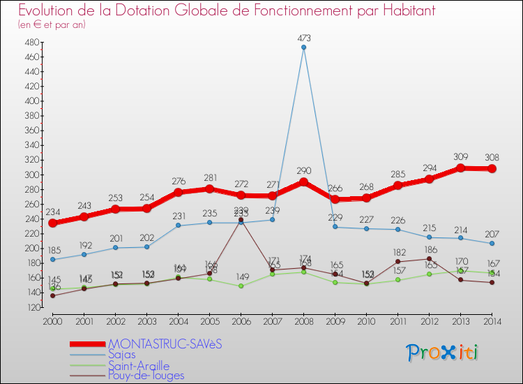 Evolution et montant de la dotation globale de fonctionnement par Habitant pour MONTASTRUC-SAVèS et les communes proches de 2000 à 2014. Comparaison des dotations globales de fonctionnement par habitant pour MONTASTRUC-SAVèS et les communes voisines de 2000 à 2014.