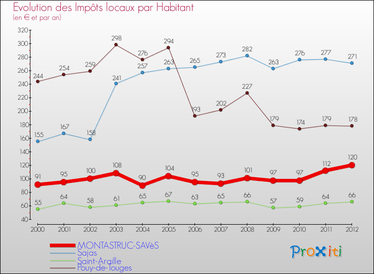 Evolution et montant des impôts locaux par Habitant pour MONTASTRUC-SAVèS et les communes proches Comparaison des impôts locaux par habitant pour MONTASTRUC-SAVèS et les communes voisines