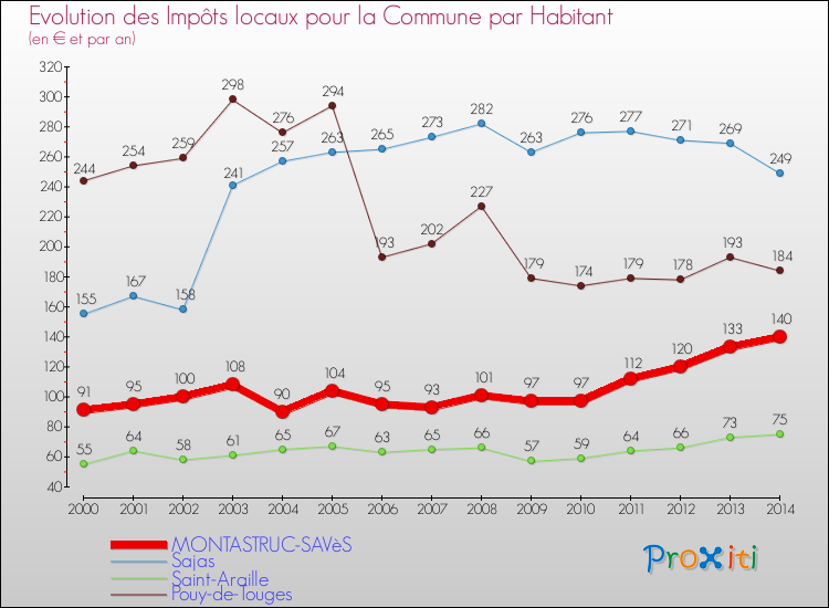 Evolution et montant des impôts locaux par Habitant pour MONTASTRUC-SAVèS et les communes proches de 2000 à 2014 Comparaison des impôts locaux par habitant pour MONTASTRUC-SAVèS et les communes voisines de 2000 à 2014