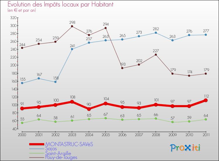 Evolution et montant des impôts locaux par Habitant pour MONTASTRUC-SAVèS et les communes proches Comparaison des impôts locaux par habitant pour MONTASTRUC-SAVèS et les communes voisines