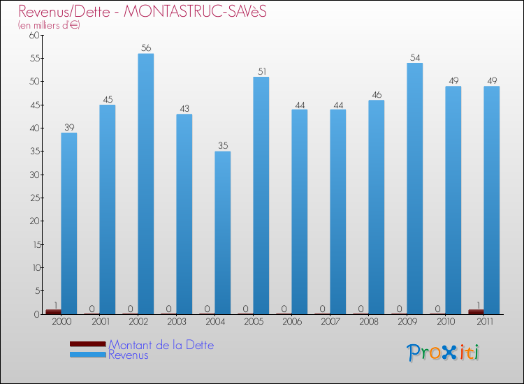 Evolution comparée de la dette et des revenus pour la commune de MONTASTRUC-SAVèS de 2000 à 2011 Comparaison de la dette et des revenus pour MONTASTRUC-SAVèS de 2000 à 2011