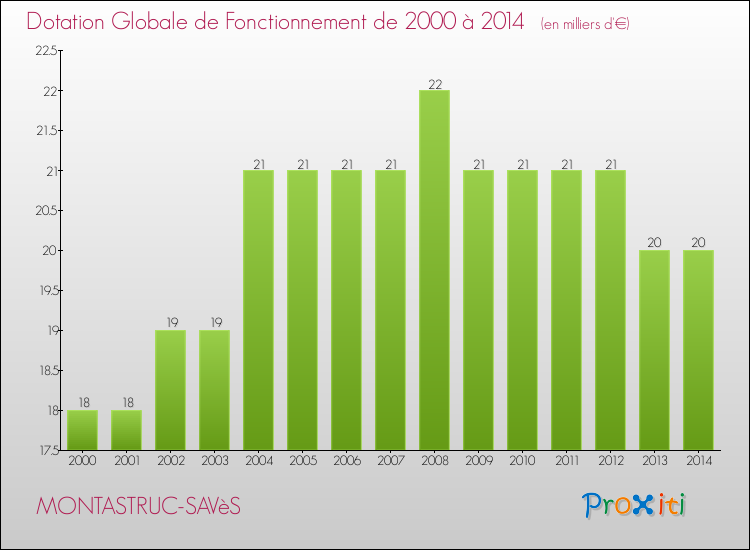 Evolution du montant de la Dotation Globale de Fonctionnement pour la commune de MONTASTRUC-SAVèS de 2000 à 2014 Evolution du montant de la Dotation Globale de Fonctionnement pour MONTASTRUC-SAVèS de 2000 à 2014