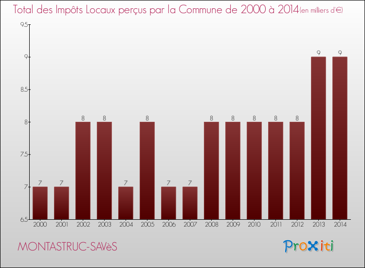 Evolution des Impôts Locaux pour la commune de MONTASTRUC-SAVèS de 2000 à 2014 Evolution des Impôts Locaux pour MONTASTRUC-SAVèS de 2000 à 2014