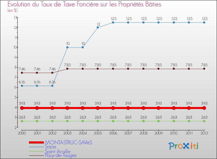 Evolution du taux de la taxe foncière sur le bati pour MONTASTRUC-SAVèS et les communes proches de 2000 à 2012 Comparaison des taux de taxe foncière sur le bati pour MONTASTRUC-SAVèS et les communes voisines de 2000 à 2012