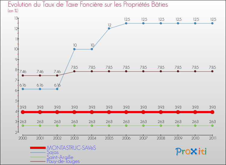 Evolution du taux de la taxe foncière sur le bati pour MONTASTRUC-SAVèS et les communes proches Comparaison des taux de taxe foncière sur le bati pour MONTASTRUC-SAVèS et les communes voisines