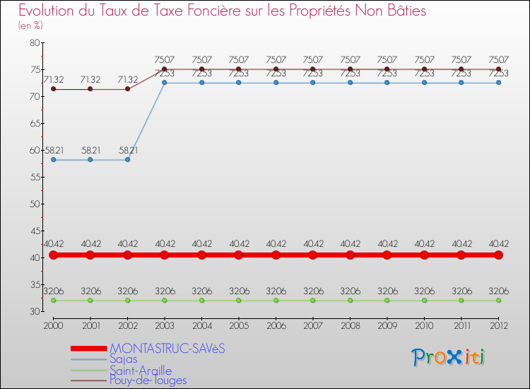 Evolution du taux de la taxe foncière sur les immeubles et terrains non batis pour MONTASTRUC-SAVèS et les communes proches de 2000 à 2012 Comparaison des taux de la taxe foncière sur les immeubles et terrains non batis pour MONTASTRUC-SAVèS et les communes voisines de 2000 à 2012