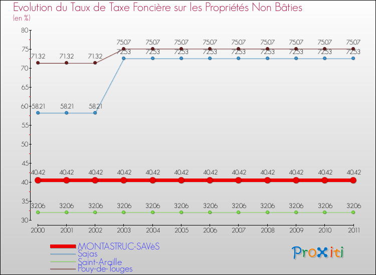Evolution du taux de la taxe foncière sur les immeubles et terrains non batis pour MONTASTRUC-SAVèS et les communes proches Comparaison des taux de la taxe foncière sur les immeubles et terrains non batis pour MONTASTRUC-SAVèS et les communes voisines