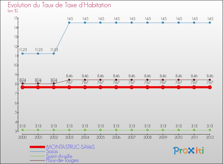 Evolution du taux de la taxe d'habitation pour MONTASTRUC-SAVèS et les communes proches Comparaison des taux de la taxe d'habitation pour MONTASTRUC-SAVèS et les communes voisines