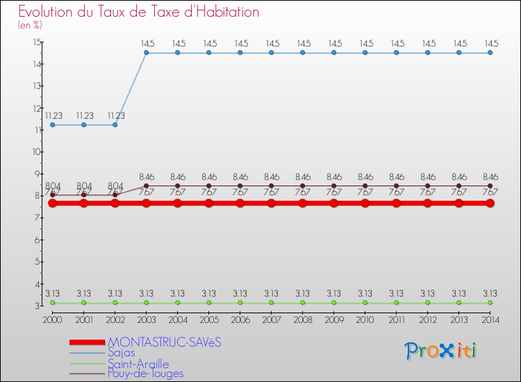 Evolution du taux de la taxe d'habitation pour MONTASTRUC-SAVèS et les communes proches de 2000 à 2014 Comparaison des taux de la taxe d'habitation pour MONTASTRUC-SAVèS et les communes voisines de 2000 à 2014