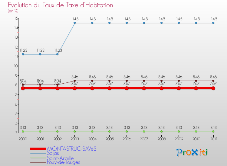 Evolution du taux de la taxe d'habitation pour MONTASTRUC-SAVèS et les communes proches Comparaison des taux de la taxe d'habitation pour MONTASTRUC-SAVèS et les communes voisines
