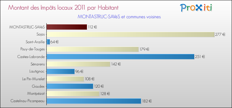 Montant des impôts locaux par Habitant pour MONTASTRUC-SAVèS et les communes proches Comparaison des impôts locaux par habitant pour MONTASTRUC-SAVèS et les communes voisines