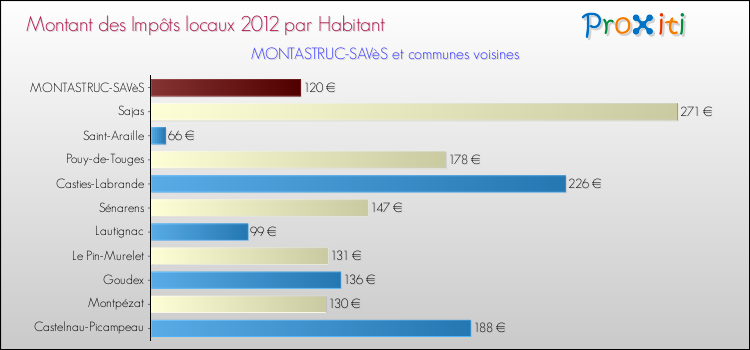 Montant des impôts locaux par Habitant pour MONTASTRUC-SAVèS et les communes proches Comparaison des impôts locaux par habitant pour MONTASTRUC-SAVèS et les communes voisines