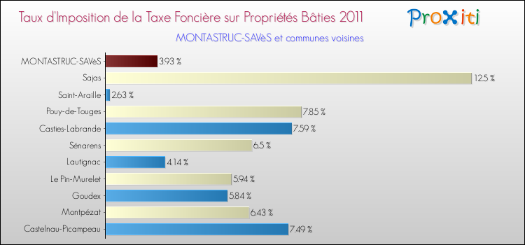 Taux d'imposition de la taxe foncière sur le bati 2011 pour MONTASTRUC-SAVèS et les communes proches Comparaison des taux d'imposition de la taxe foncière sur le bati 2011 pour MONTASTRUC-SAVèS et les communes voisines