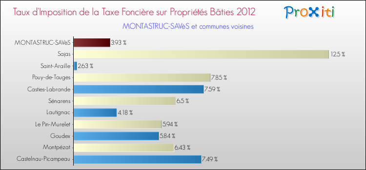 Taux d'imposition de la taxe foncière sur le bati 2012 pour MONTASTRUC-SAVèS et les communes proches Comparaison des taux d'imposition de la taxe foncière sur le bati 2012 pour MONTASTRUC-SAVèS et les communes voisines
