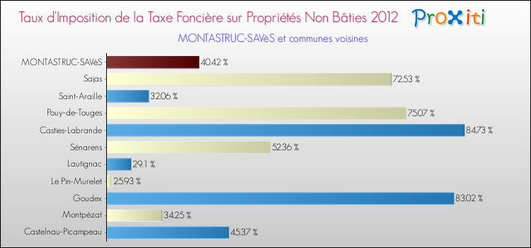 Taux d'imposition de la taxe foncière sur les immeubles et terrains non batis 2012 pour MONTASTRUC-SAVèS et les communes proches Comparaison des taux d'imposition de la taxe foncière sur les immeubles et terrains non batis 2012 pour MONTASTRUC-SAVèS et les communes voisines