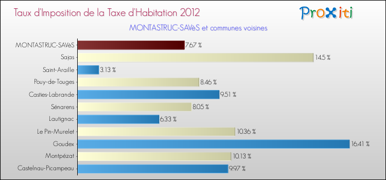 Taux d'imposition de la taxe d'habitation 2012 pour MONTASTRUC-SAVèS et les communes proches Comparaison des taux d'imposition de la taxe d'habitation 2012 pour MONTASTRUC-SAVèS et les communes voisines