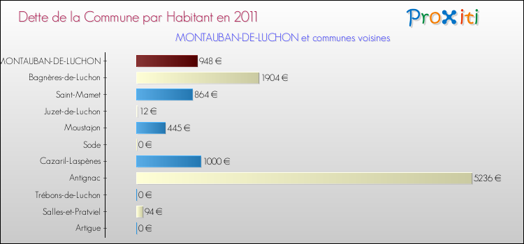 Dette par habitant de la commune en 2011 pour MONTAUBAN-DE-LUCHON et les communes proches Comparaison de la dette par habitant de la commune en 2011 pour MONTAUBAN-DE-LUCHON et les communes voisines