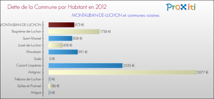 Dette par habitant de la commune en 2012 pour MONTAUBAN-DE-LUCHON et les communes proches Comparaison de la dette par habitant de la commune en 2012 pour MONTAUBAN-DE-LUCHON et les communes voisines