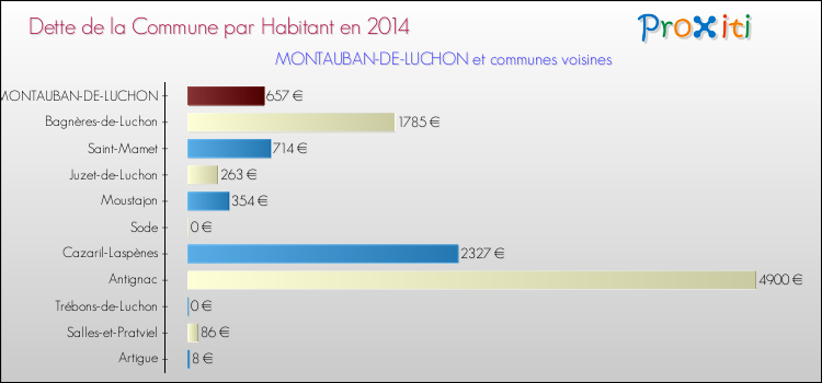 Dette par habitant de la commune en 2014 pour MONTAUBAN-DE-LUCHON et les communes proches Comparaison de la dette par habitant de la commune en 2014 pour MONTAUBAN-DE-LUCHON et les communes voisines